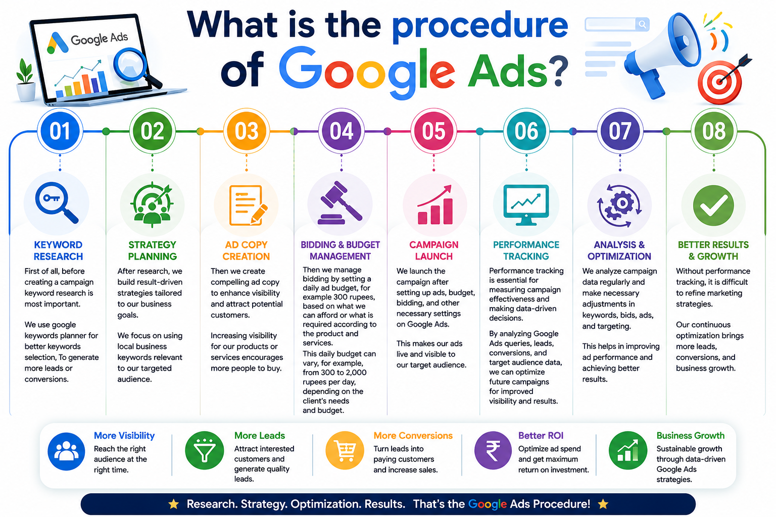 What is the procedure of Google Ads?