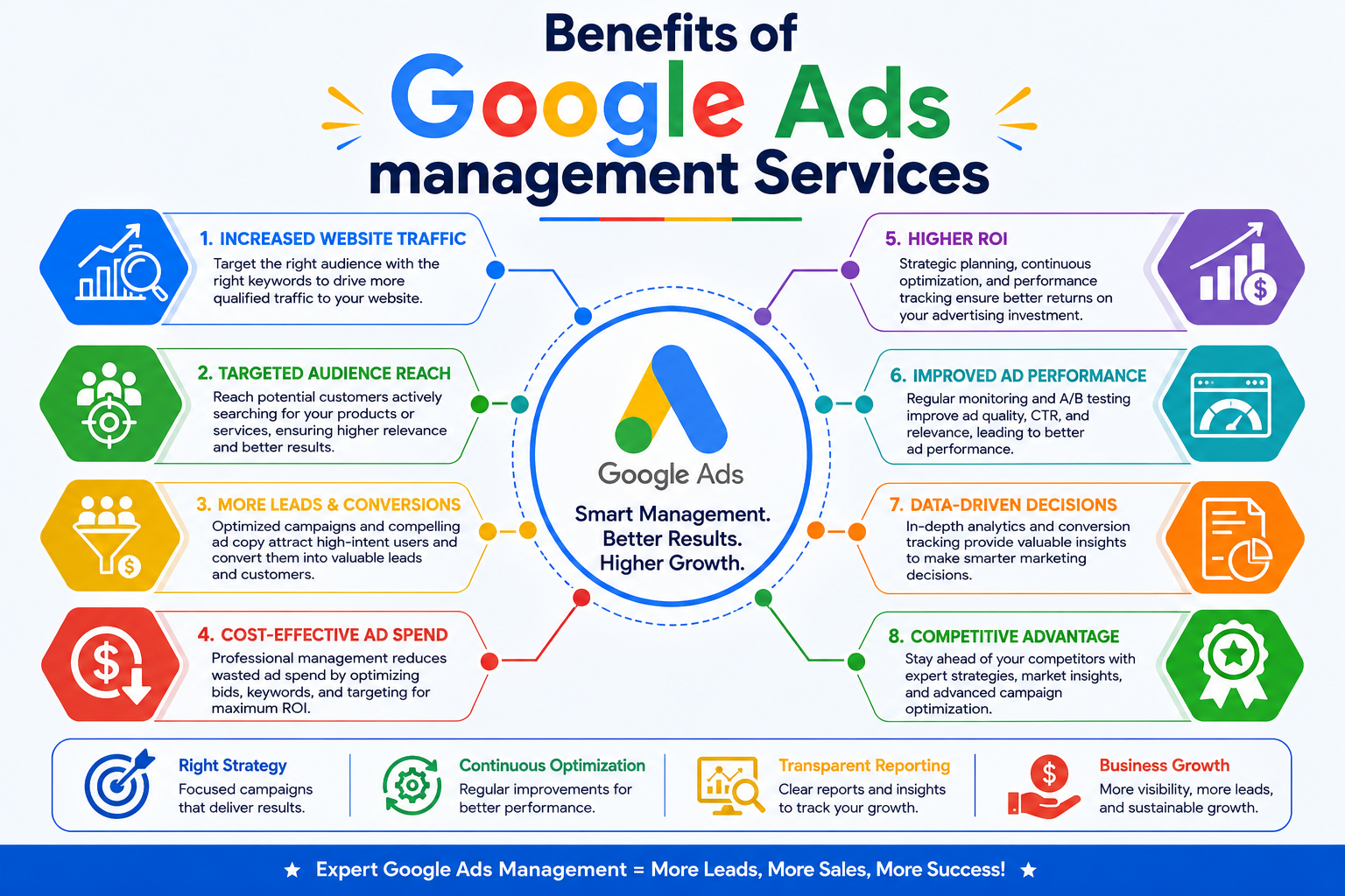 Benefits of Google Ads management Services