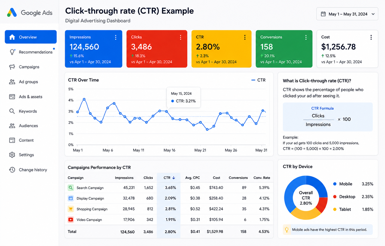 Click-through rate example in digital advertising dashboard