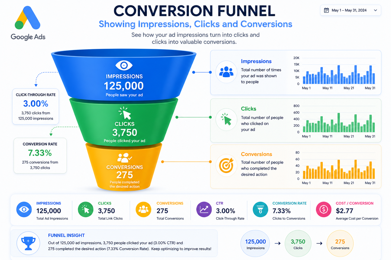 Conversion funnel showing impressions clicks and conversions